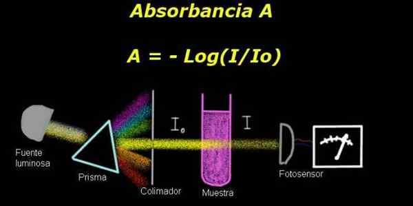 Absorbancia Čo je, príklady a cvičenia vyriešené