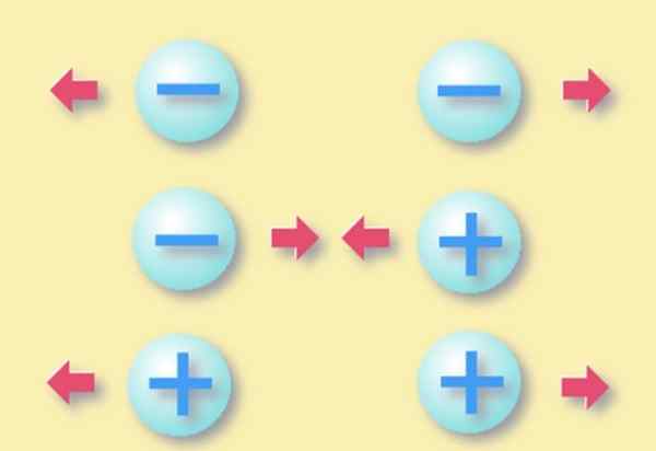 Pünktliche Lasteigenschaften und Coulomb Law