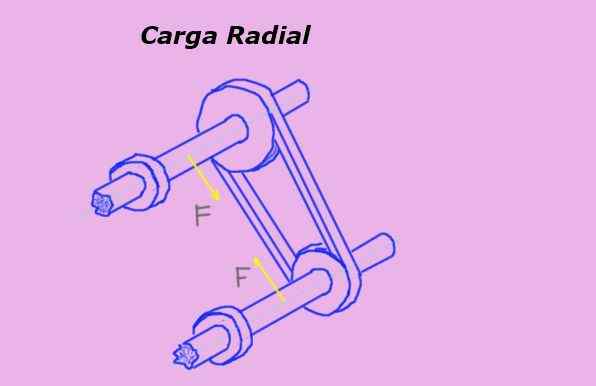 Carico radiale Come viene calcolato, risolti esercizi
