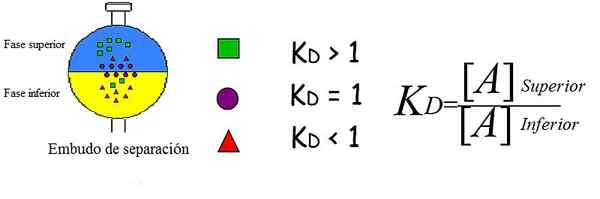 Coefficient de partition de distribution, distribution, applications