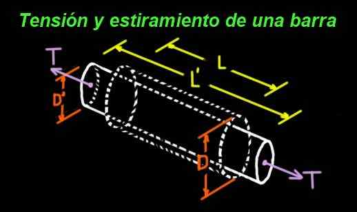 Coeficiente de Poisson Coeficiente, fórmulas, valores, exemplos