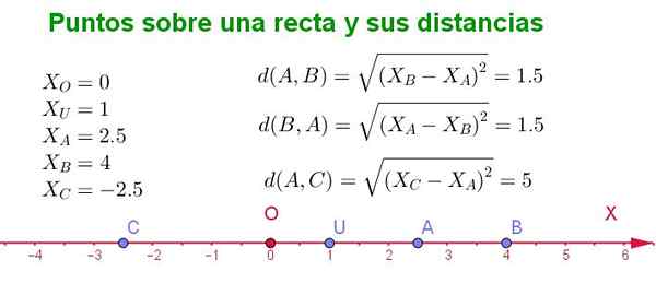 Euclidian afstandsconcept, formule, berekening, voorbeeld