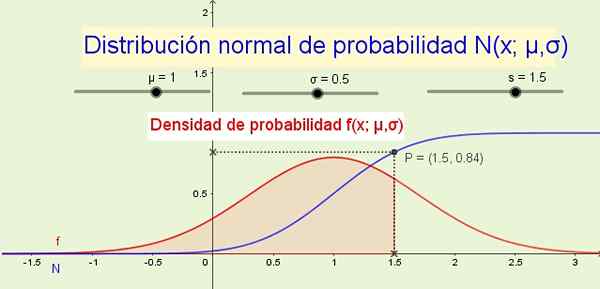 Distribuição normal de fórmula, características, exemplo, exercício