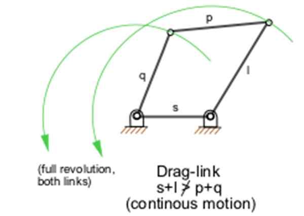 Grashof lag, mekanismer, exempel, applikationer