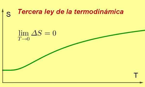 Dritter Gesetz der Thermodynamikformeln, Gleichungen, Beispiele