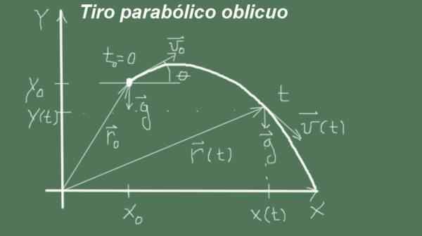 Oblicual Parabolic Shot -Eigenschaften, Formeln, Gleichungen, Beispiele