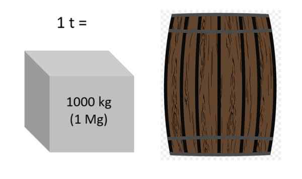 Tonne Transformationen, Äquivalenzen und Übungen gelöst