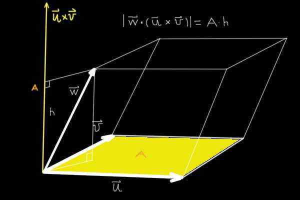 Definition, Bedingungen, Übungen ohne Koplanare Vektoren