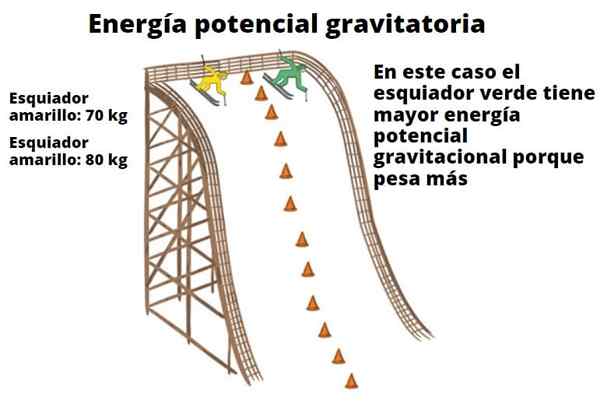 22 Eksempler på potensiell energi i hverdagen