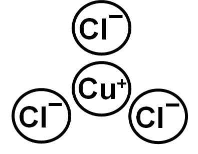 Kuparikloridi (I) (CUCL) -rakenne, ominaisuudet, käytöt