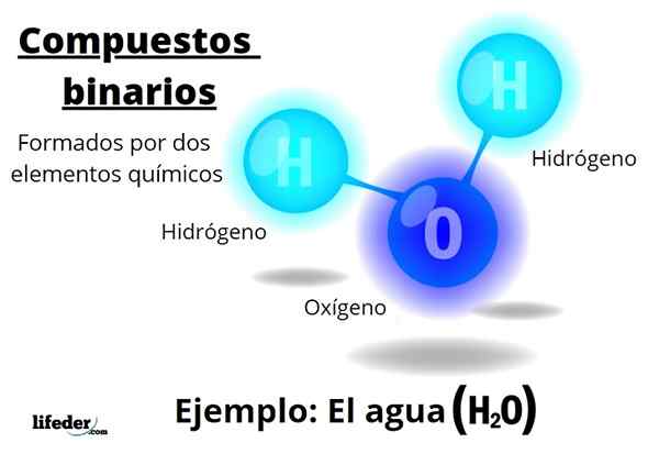 Formação de compostos binários, tipos, exemplos, nomenclatura