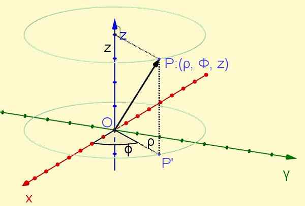 Cylindrical Coordinates -system, förändring och övningar