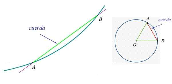 Comprimento da corda (geometria), teorema e exercícios