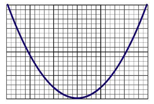 Quali sono gli elementi della parabola? (Parti)