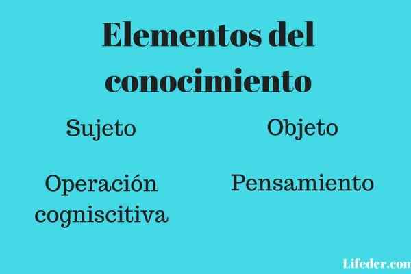 Quais são os elementos do conhecimento?