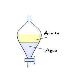 Decantation -concept, voorbeelden en typen