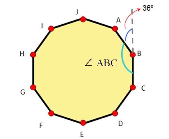 Regelbunden, oregelbunden decagon, egenskaper, exempel