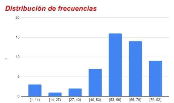 Distribution de fréquence Comment faire un tableau, exemple, exercice