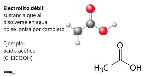 Concept d'électrolytes faibles, caractéristiques, exemples