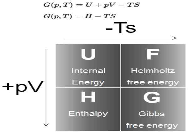 Unidades de energia livre de Gibbs, como é calculado, exercícios resolvidos