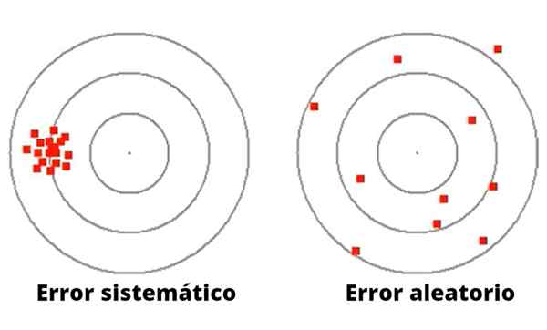 Formule d'erreur aléatoire et équations, calcul, exemples, exercices