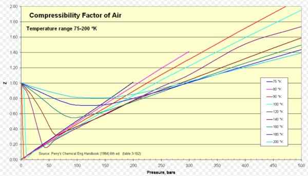 Fator de compressibilidade Como calcular, exemplos e exercícios