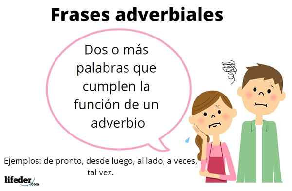 Concept de phrases adverbiales, types et exemples