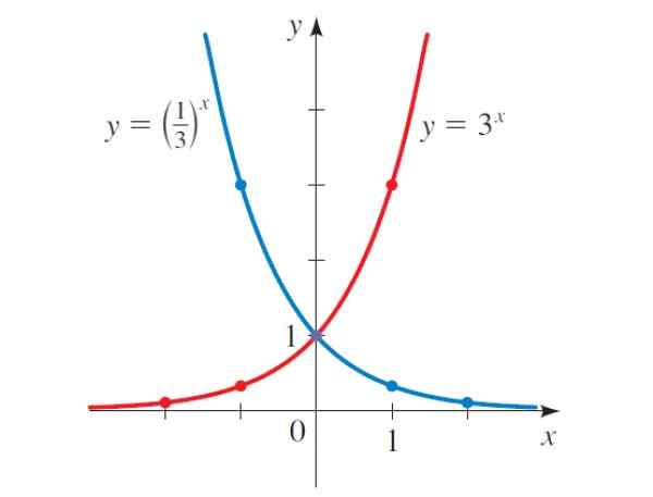 Exponentiële functie -eigenschappen, voorbeelden, oefeningen