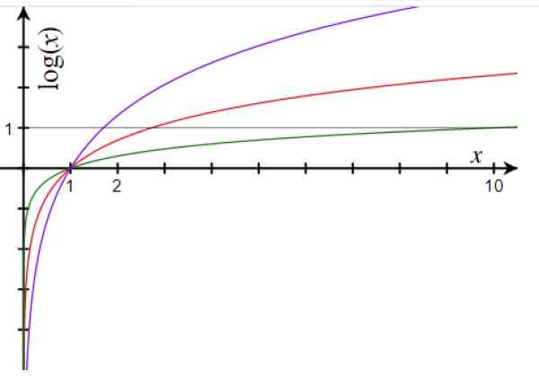 Logaritmische functie -eigenschappen, voorbeelden, oefeningen