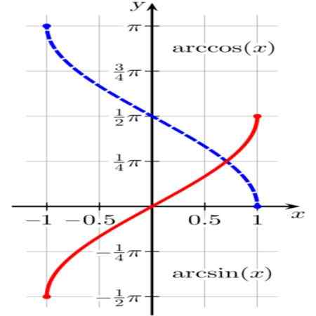 Inverse trigonometrische functies, afgeleide, voorbeelden, oefeningen