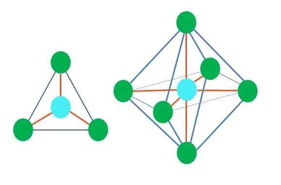 Moleculaire geometrieconcept, typen en voorbeelden