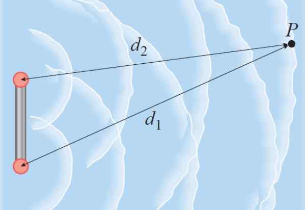 Formule et équations d'interférence destructrices, exemples, exercice