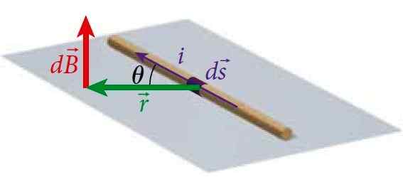 Formula Undang-undang Biot-Savart, Demonstrasi, Aplikasi, Latihan