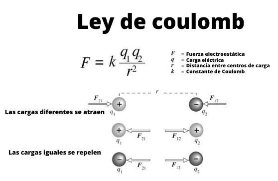 Coulomb Law förklaring, formel och enheter, övningar, experiment