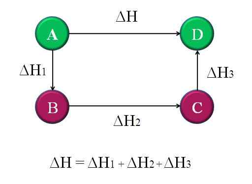 Hess Explication Law, Applications, Exemples