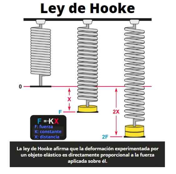 Formule zakona o Hooke, primeri, aplikacije, vaje