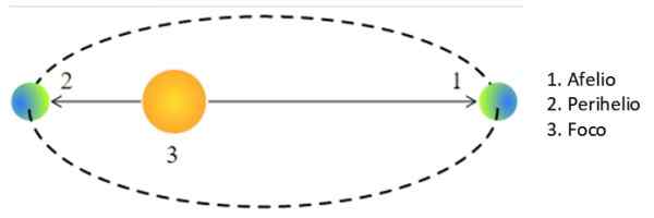 Leis de Kepler Explicação, Exercícios, Experimento