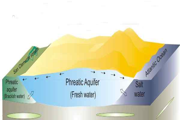 Caratteristiche dell'acqua, come si formano, inquinamento