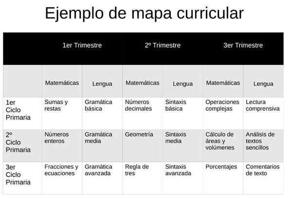 Caractéristiques de la carte du curriculum, structure, fonctions, exemple