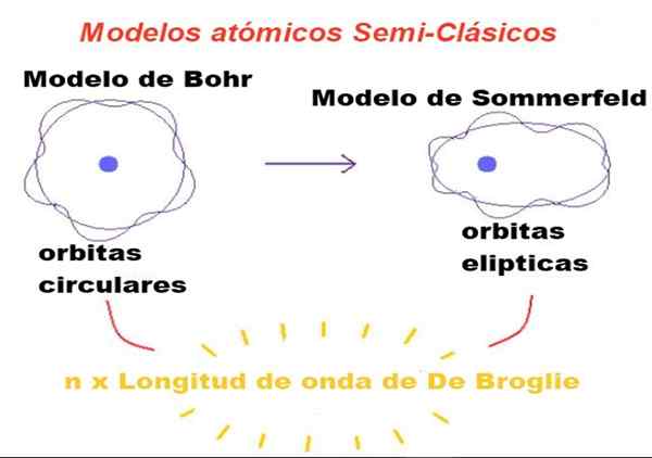 Características do modelo atômico de Sommerfeld, postulações, vantagens e desvantagens