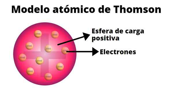 Thomson atommodellegenskaper, postulates, subatomiska partiklar