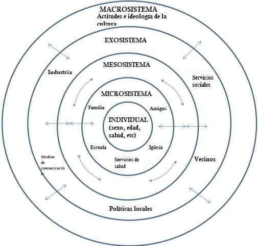 Systèmes et critiques de modèles écologiques écologiques de Bronfenbrenner