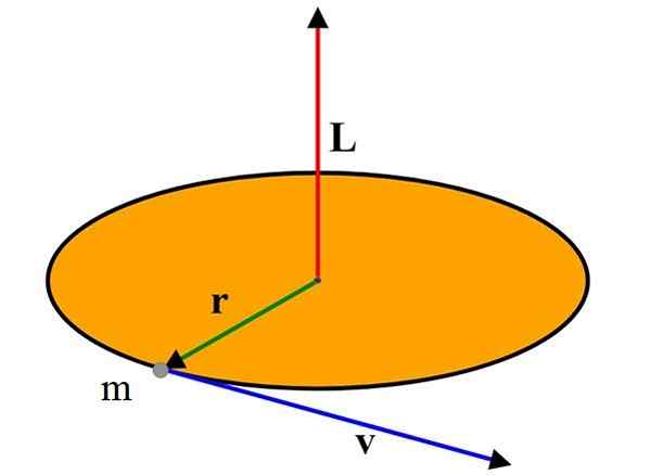 Kuantiti momentum sudut, pemuliharaan, contoh, latihan