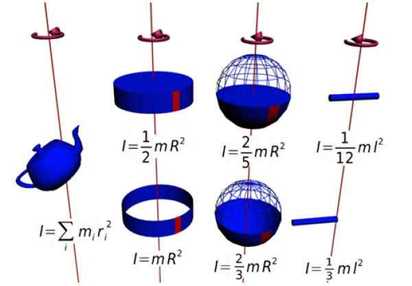 Moment d'inertie formules, équations et exemples de calcul