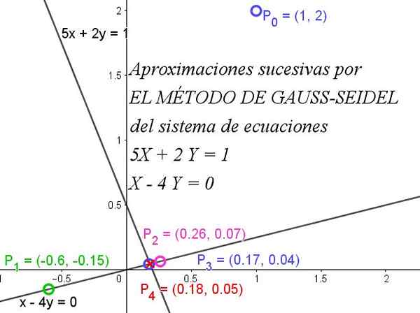 Explication de la méthode Gauss-Seidel, applications, exemples