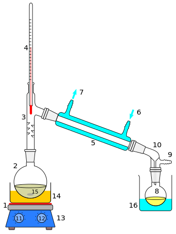 Méthodes de séparation des mélanges homogènes