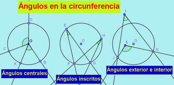 Angoli nei tipi di circonferenza, proprietà, esercizi risolti