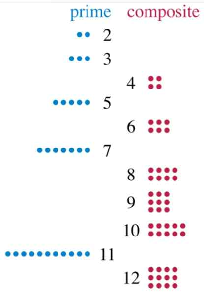 Caractéristiques des nombres composés, des exemples, des exercices