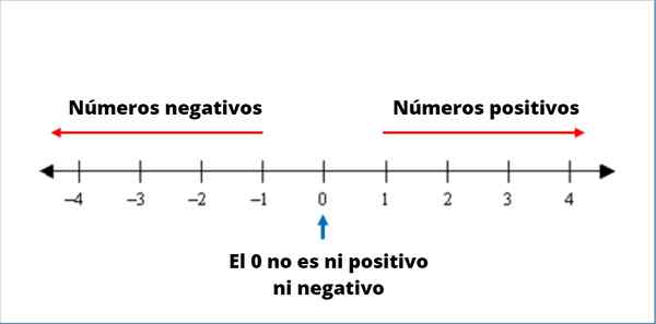 Conceito de números negativos, exemplos, operações