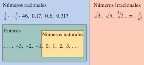 Historique des nombres réels, exemples, propriétés, opérations